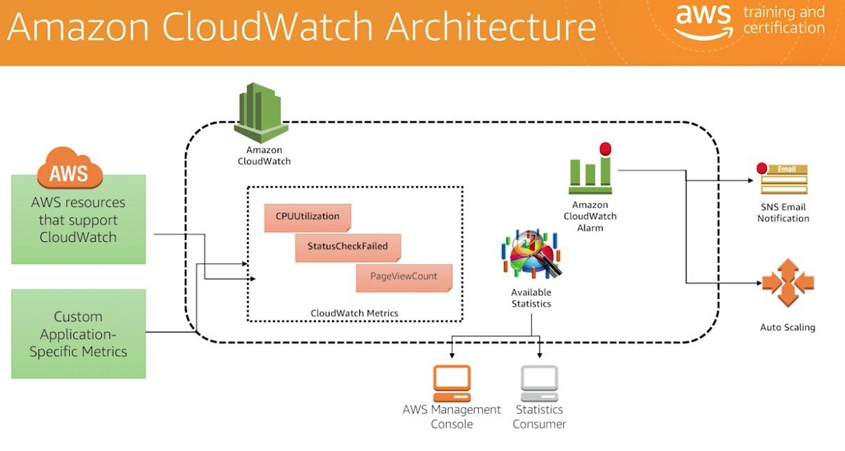 Cloudwatch Architecture