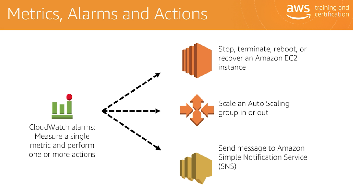 Metrics, Alarms, and Actions