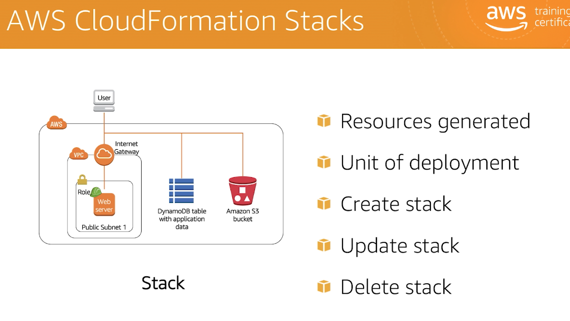 CloudFormation Stacks