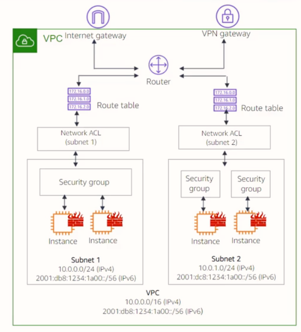 Networking Example