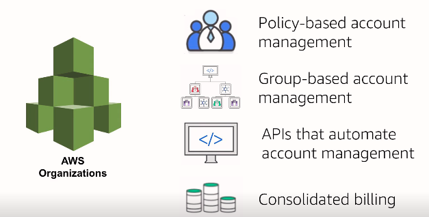 AWS Organizations