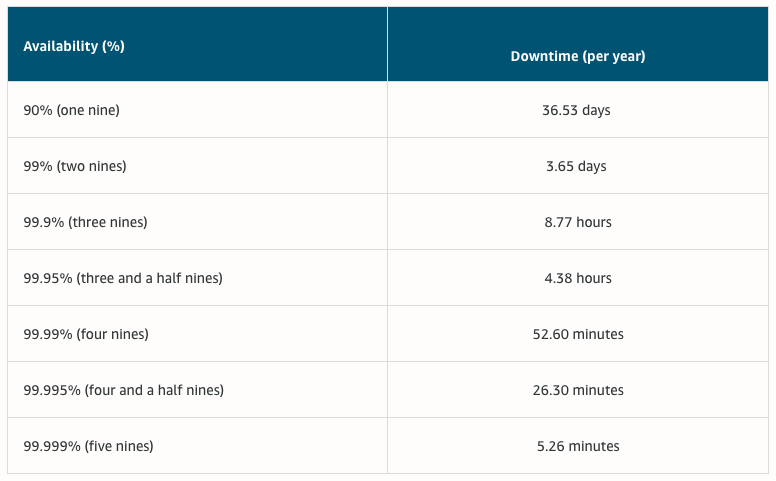 Availability & Downtime