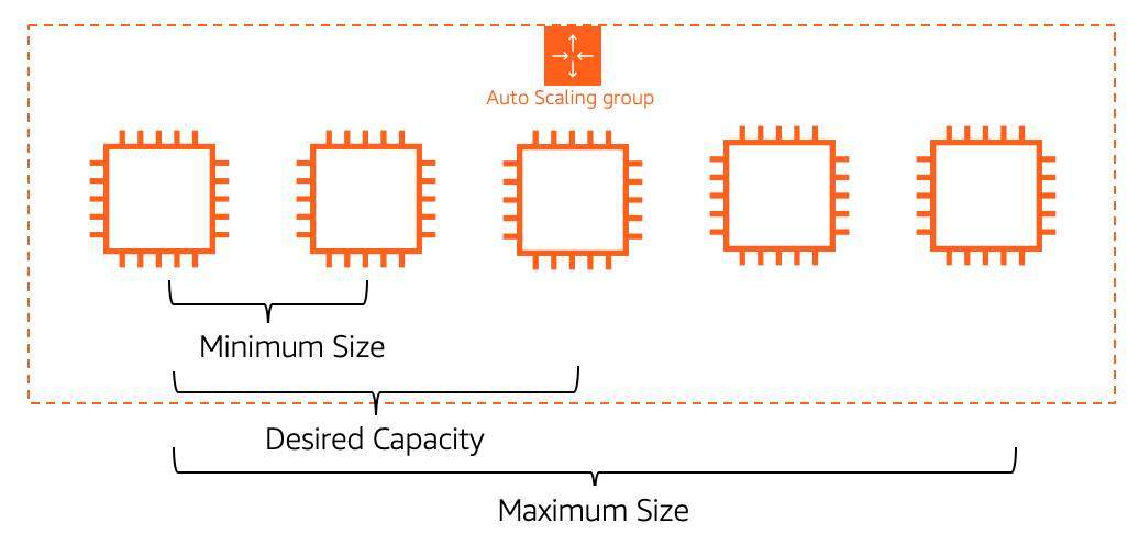 Auto Scaling Group