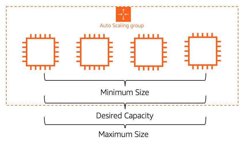 Auto Scaling Group II