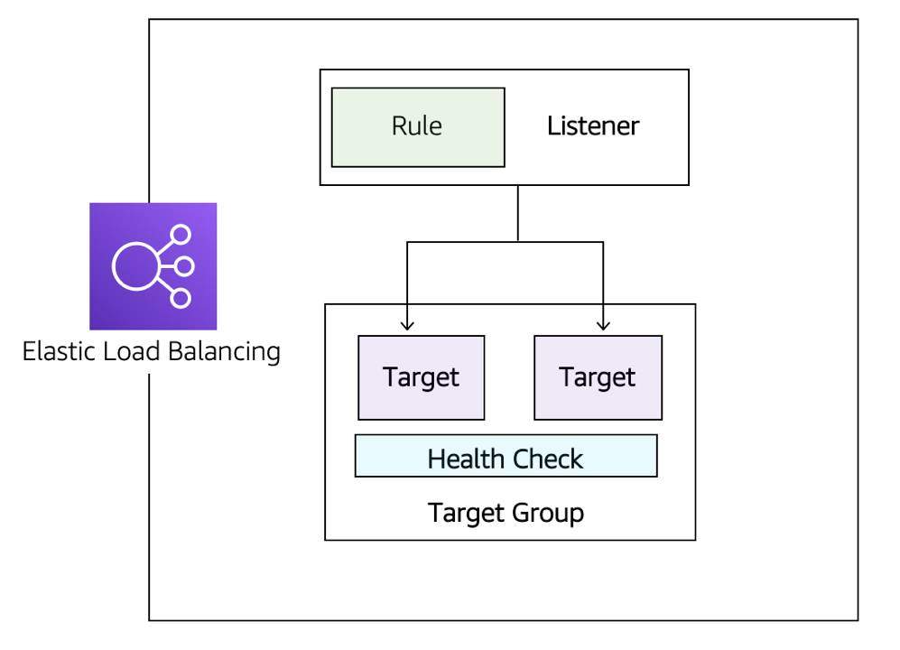 Elastic Load Balancing