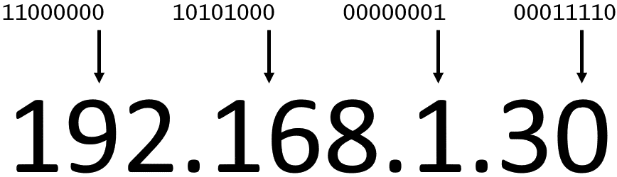 IPv4 notation