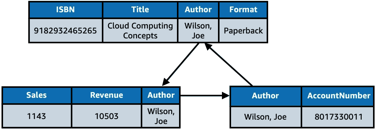 Relational Database