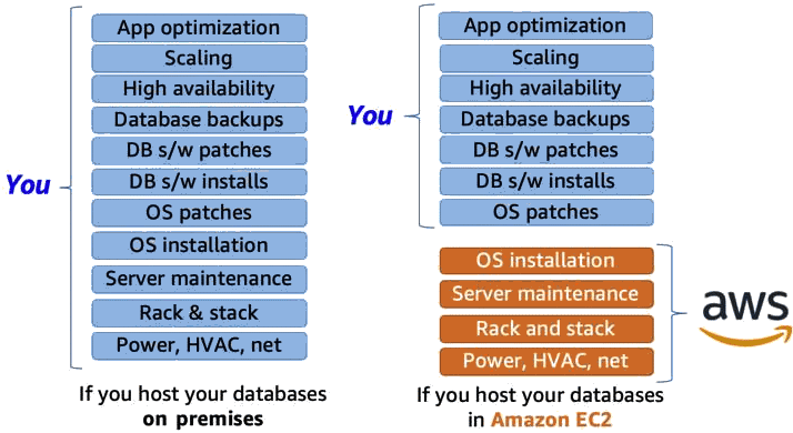 Unmanaged database