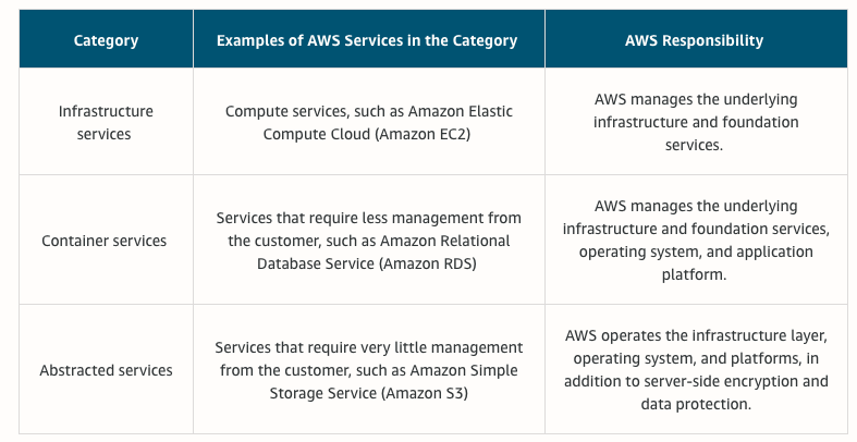 Service Categories