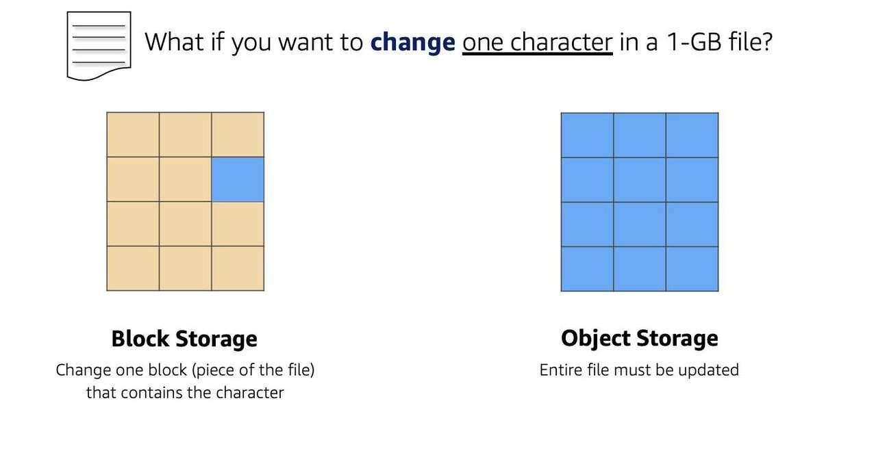 Block Storage vs Object Storage