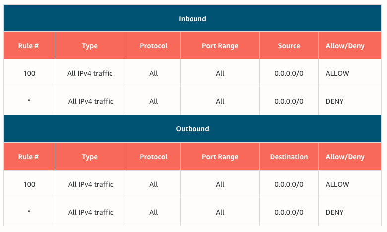 Default network ACL