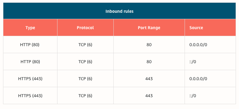 Inbound Rules