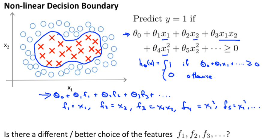 Non-Linear Decision Boundary