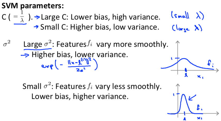 SVM parameters