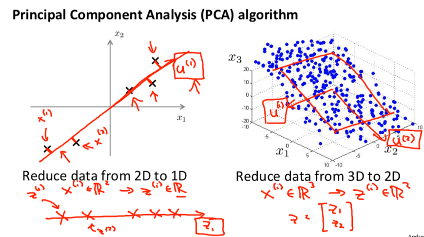 PCA Algorithm Visual