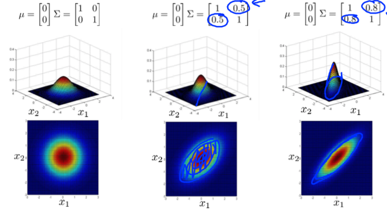 Multivariate Gaussian Distribution