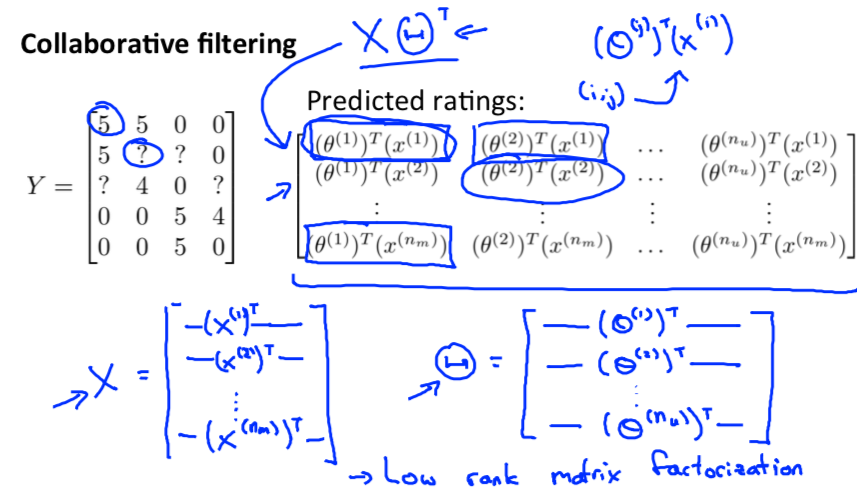 Low Rank - Collaborative Filtering