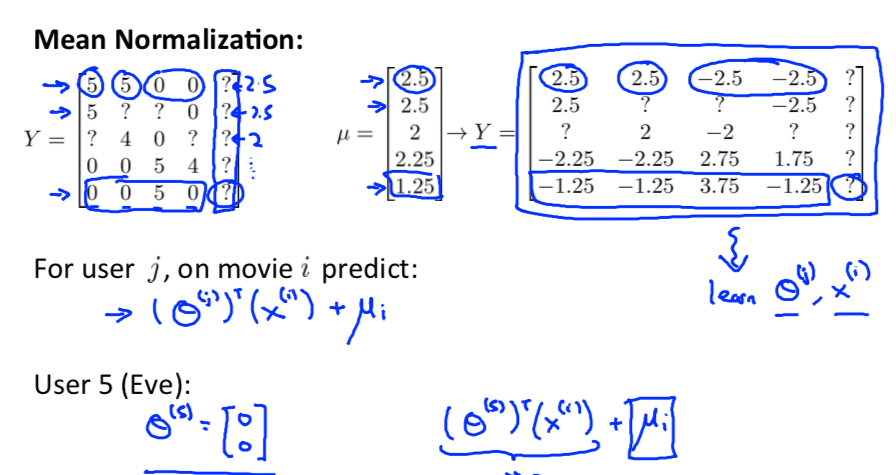 Mean Normalization